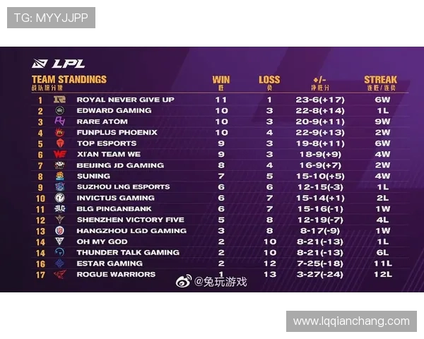 全球总决赛积分榜更新BLG凭借53分稳居第一名